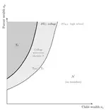 Parental Altruism, the Samaritan's Dilemma, and the College Decision